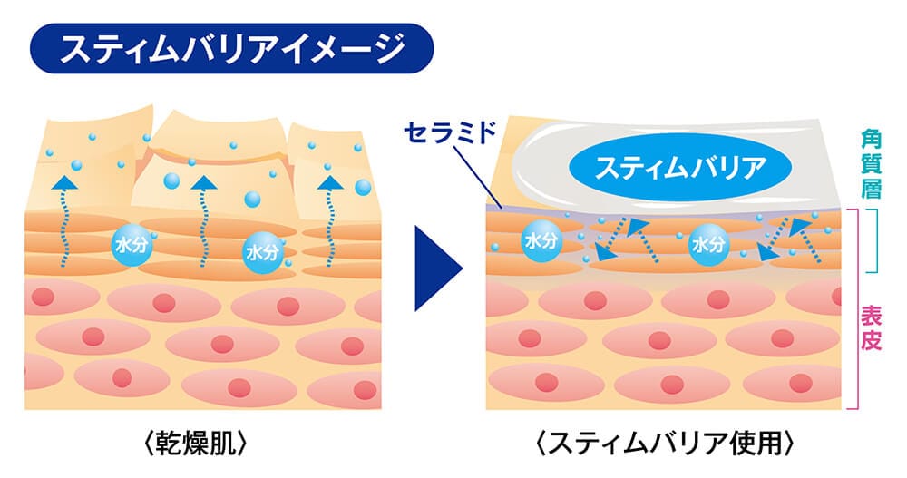 イメージ図：スティムバリアのバリア膜